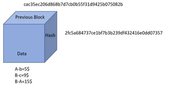 Architecture of Blockchain